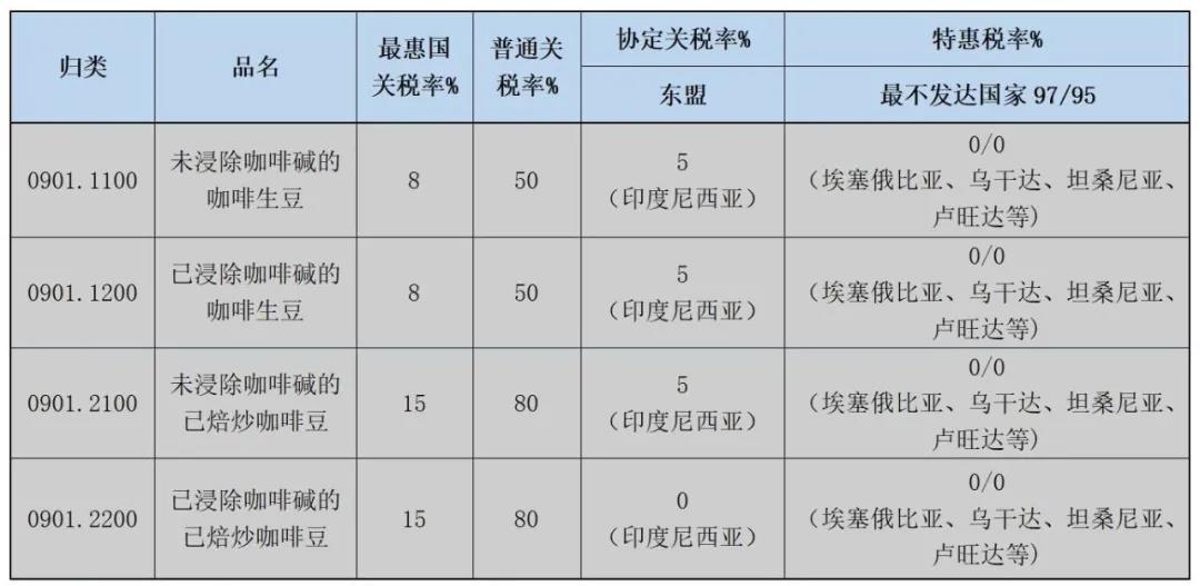 哪些国度进口咖啡关税优惠？进口用度几多？